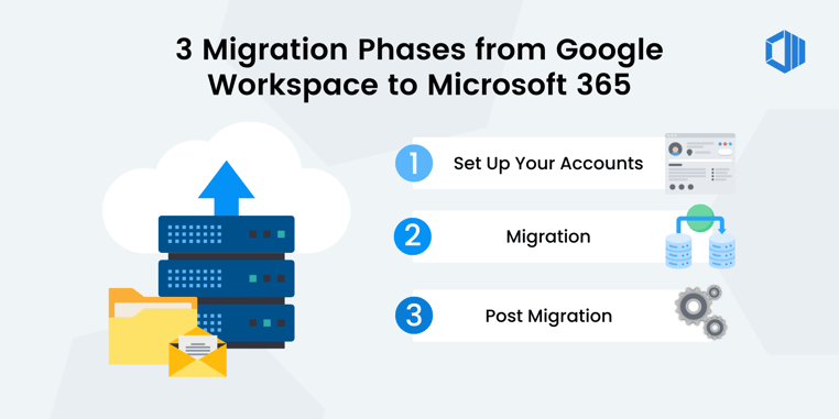 Infographic- 3 Migration Phases from Google  Workspace to Microsoft 365