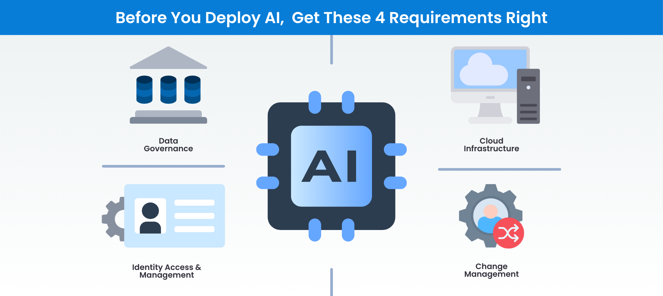 4 AI Requirements