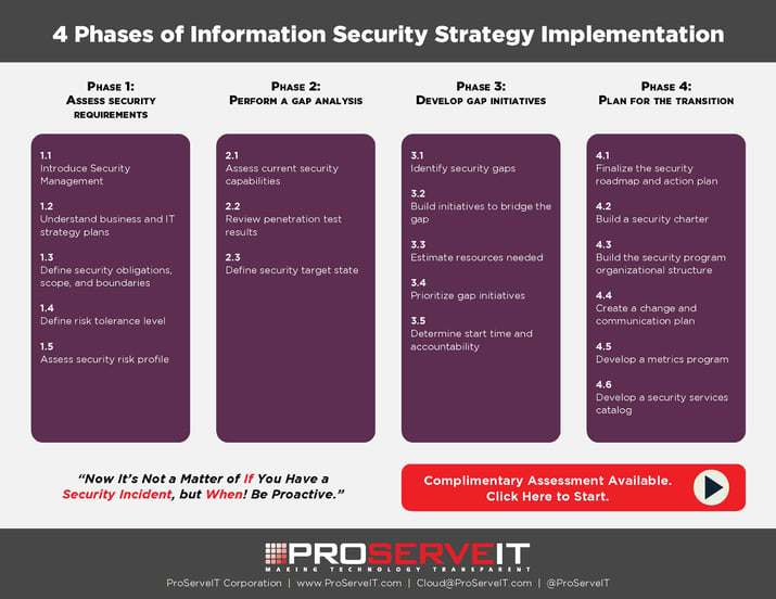 4 phases of Information Security Strategy Implementation