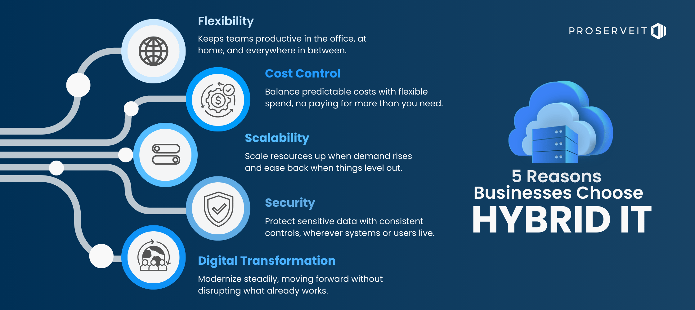 Infographic highlighting five reasons businesses choose hybrid IT, including flexibility, cost control, scalability, security, and digital transformation.