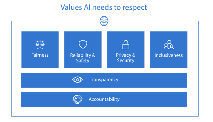 6PrinciplesofAI