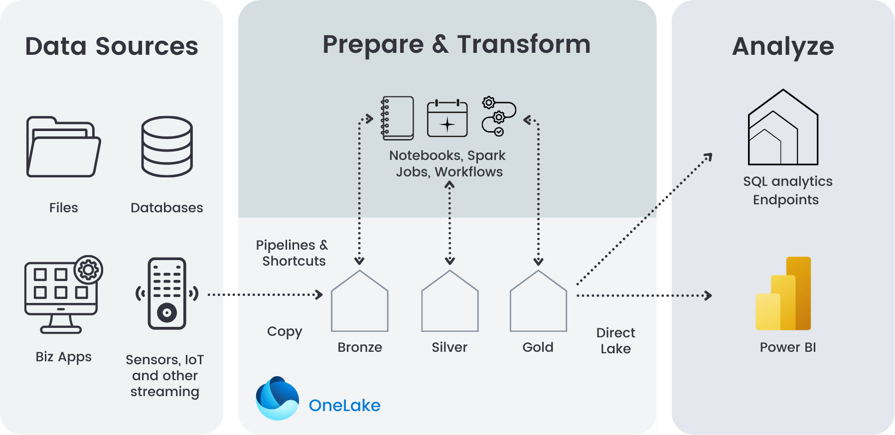 Data Cleaning and Modeling in Microsoft Fabric - Turn Data into Insights