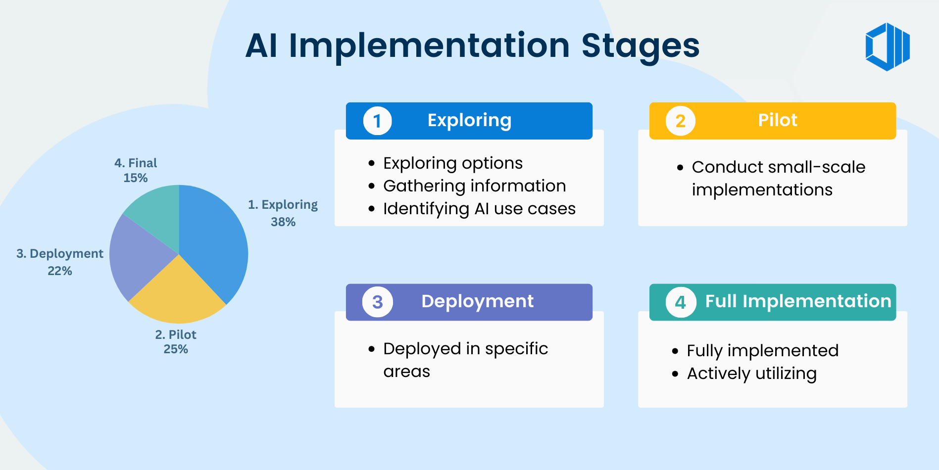 AI Implementation Stages infographic
