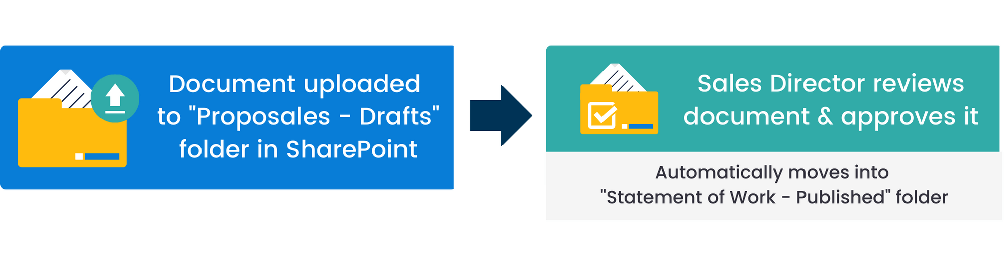 banner that explains how to use Automation Workflows in SharePoint