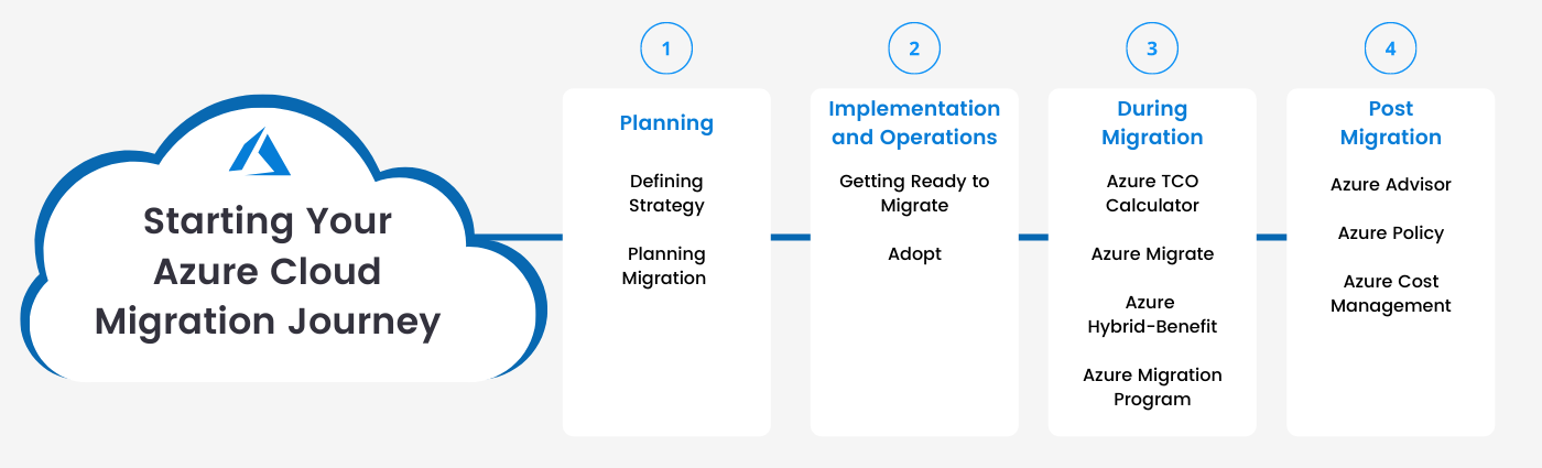 Azure Cloud Migration