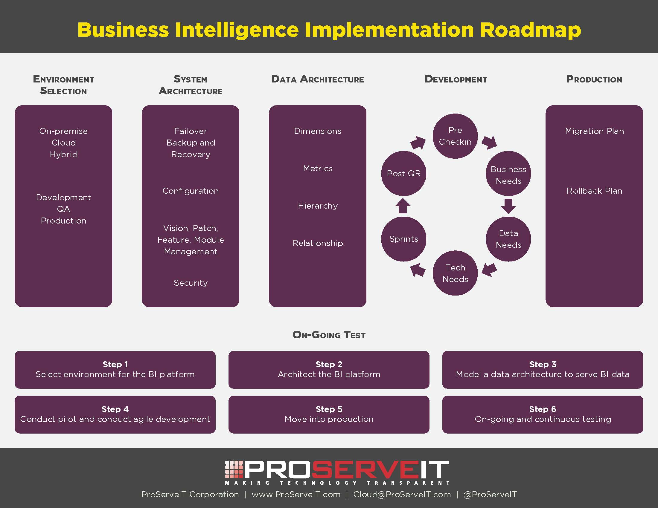 BI Implementation Roadmap