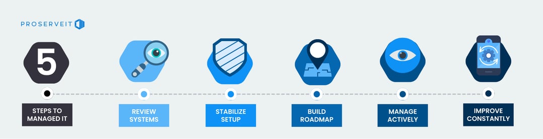 Five steps to managed IT showing the transition from review systems and stabilize setup to building a roadmap, actively managing IT, and continuous improvement.