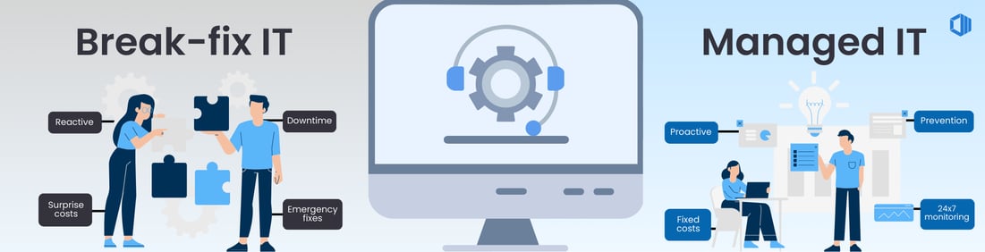 graphic showing break-fix IT on the left hand side with a man and a woman joining puzzle pieces together with gears in the background, with text bubbles talking about the downside of break-fix IT support, flanked by a huge desktop in the center and managed IT shown on the right hand side with a man and a woman brainstorming ideas and text bubbles depicting the upside of managed IT support