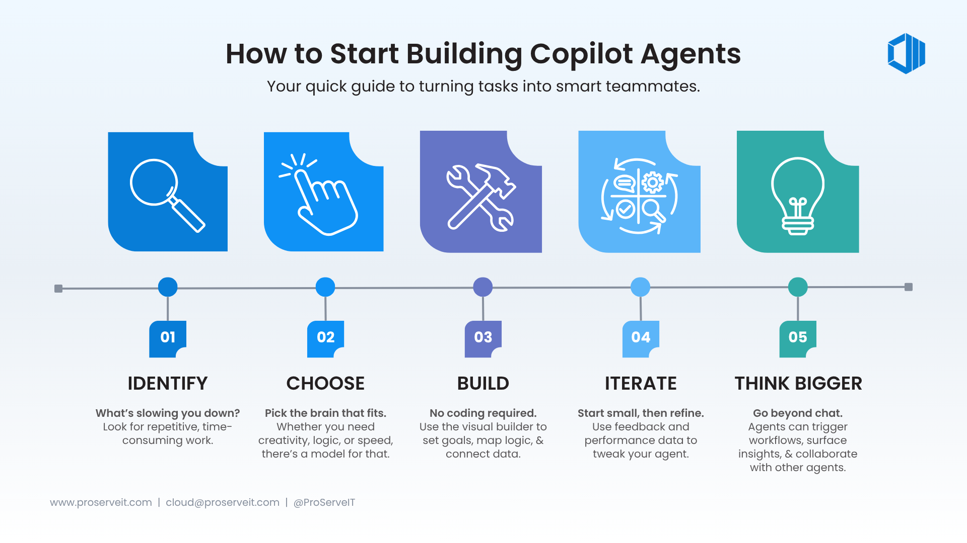 Infographic showing five steps to build Copilot Agents using Microsoft Copilot Studio, including task selection, AI model choice, no-code building, testing, and scaling.
