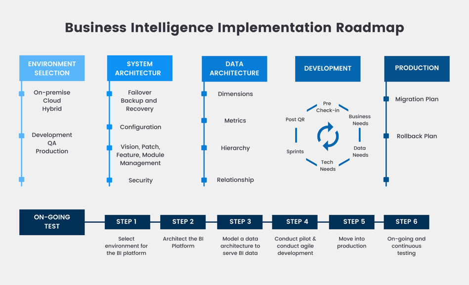 Your BI Implementation Roadmap – Develop, Productize & Test!