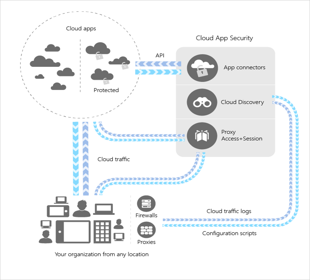 Cloud App Security - Architecture