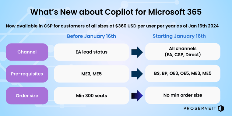 Copilot for Microsoft 365 updates - infographic