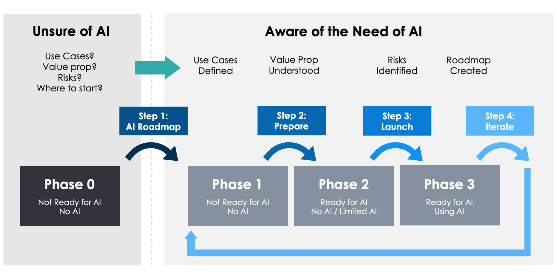 AI Journey - An infographic describing the four stages of adoption of AI