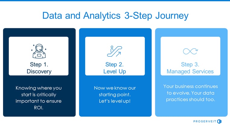 Data Analytics 3 Step Journey