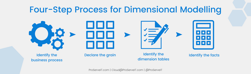 Beginners Guide to Dimensional Modelling: Four-Step Process