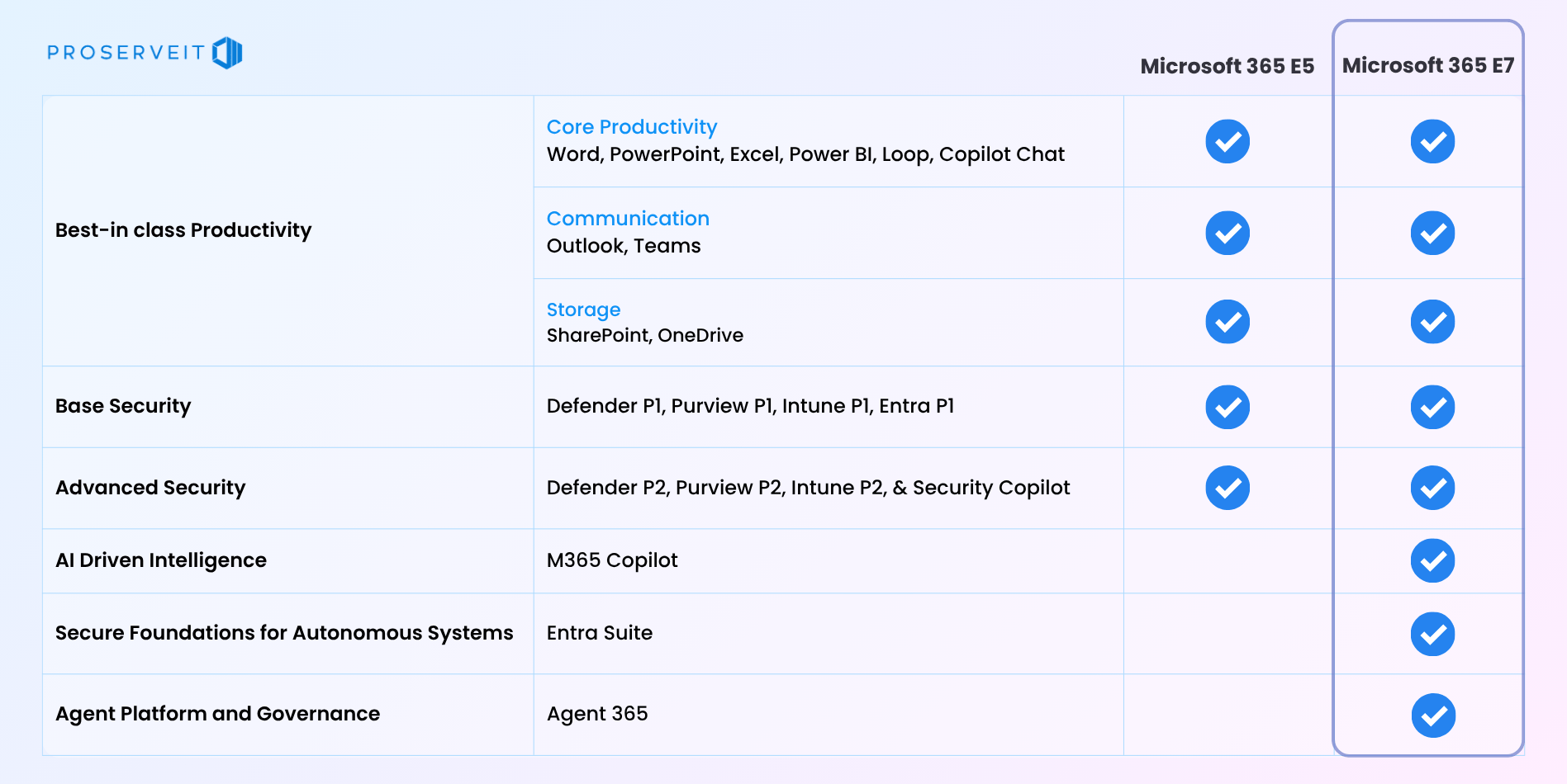 Comparison table showing Microsoft 365 E5 vs. E7 features across six categories: Best-in-class Productivity (Core Productivity, Communication, Storage), Base Security (Defender P1, Purview P1, Intune P1, Entra P1), Advanced Security (Defender P2, Purview P2, Intune P2, Security Copilot), AI Driven Intelligence (M365 Copilot), Secure Foundations for Autonomous Systems (Entra Suite), and Agent Platform and Governance (Agent 365). E5 includes the first three categories; E7 includes all seven.