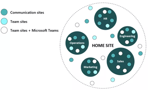 Flat sharepoint site