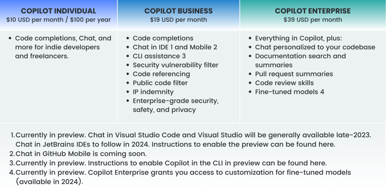 Github copilot different prices of licenses infographic