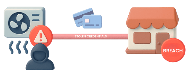 Graphic showing HVAC vendor hacked, stolen credentials leading to Target store breach and exposed credit cards.