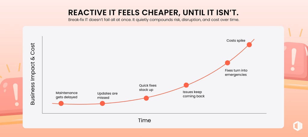 Line graph showing reactive IT costs rising over time, where delayed maintenance and missed updates lead to recurring issues, emergencies, and higher business impact.