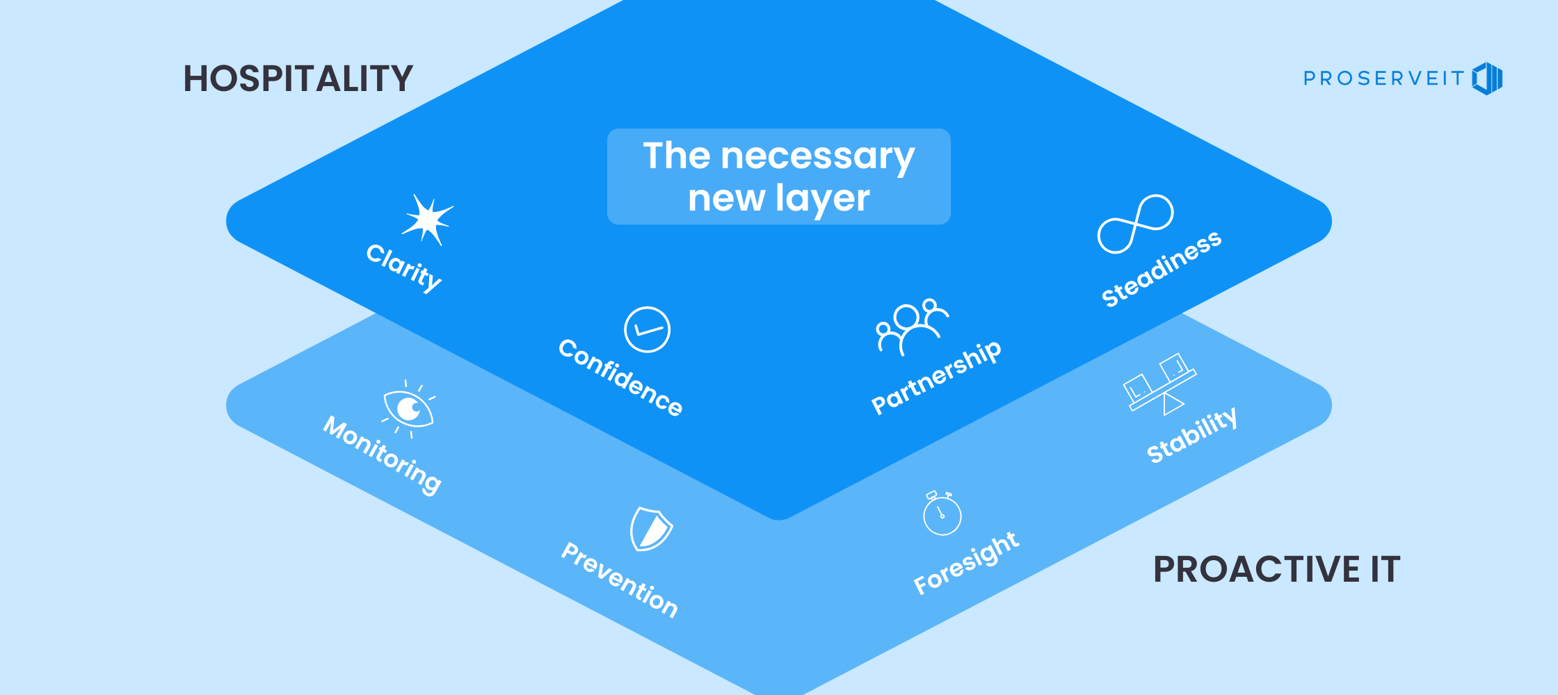Layered illustration showing proactive IT as the foundation and hospitality as the experience layer that supports confidence and productivity