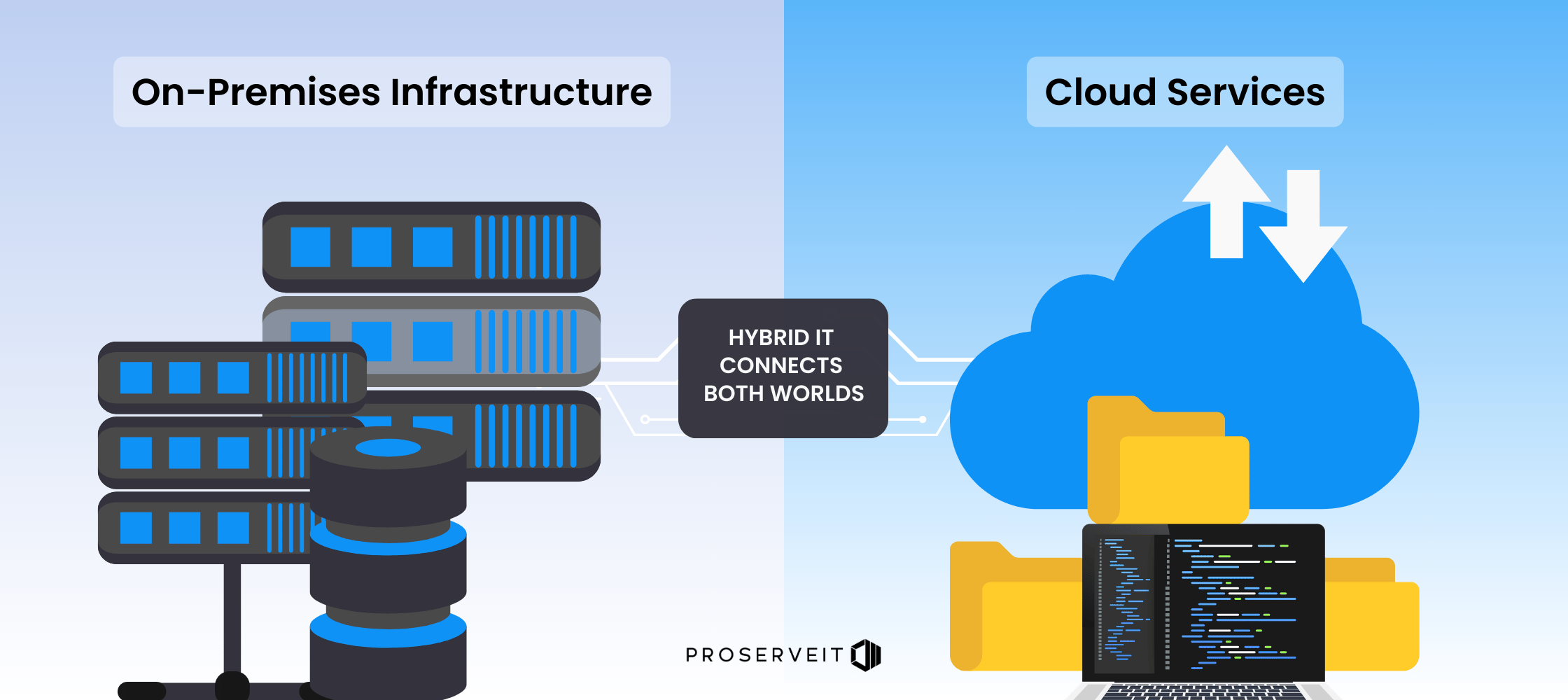 Graphic showing hybrid IT connecting on‑premises infrastructure with cloud services, illustrating how hybrid IT links servers, data, and cloud platforms.