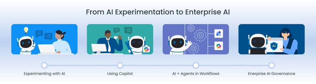 Illustration showing the journey from AI experimentation to enterprise AI, including using Copilot, AI agents in workflows, and enterprise AI governance.