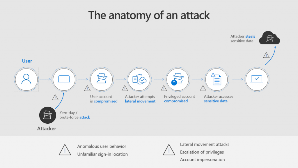 Why Use Azure ATP?