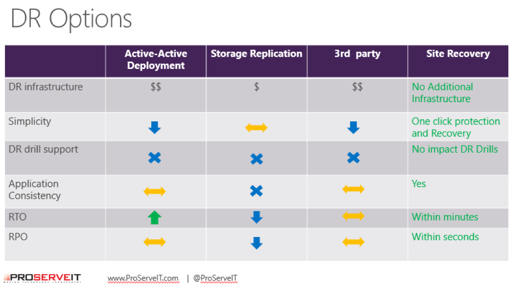 Azure site recovery