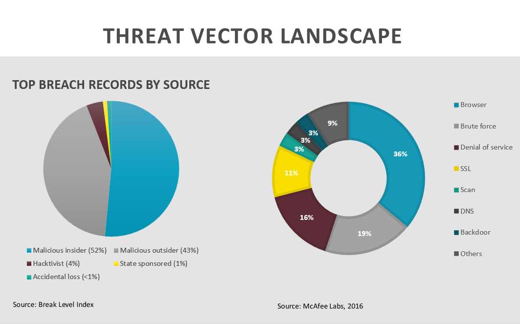 Threat Vector Landscape - Cyber Risk Management