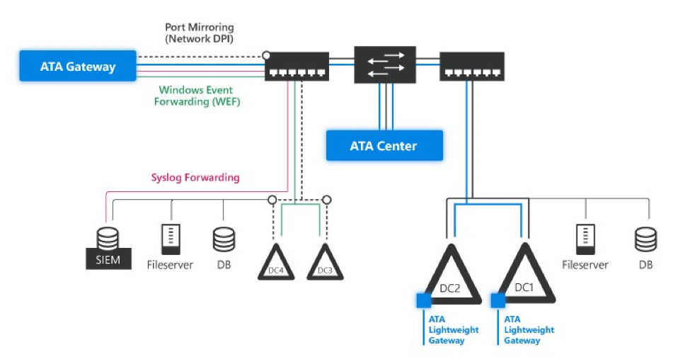 Advanced Threat Analytics