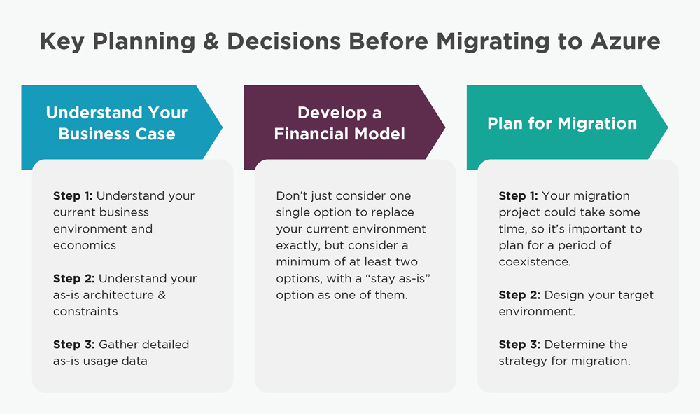 Azure Migration Project Plan Template