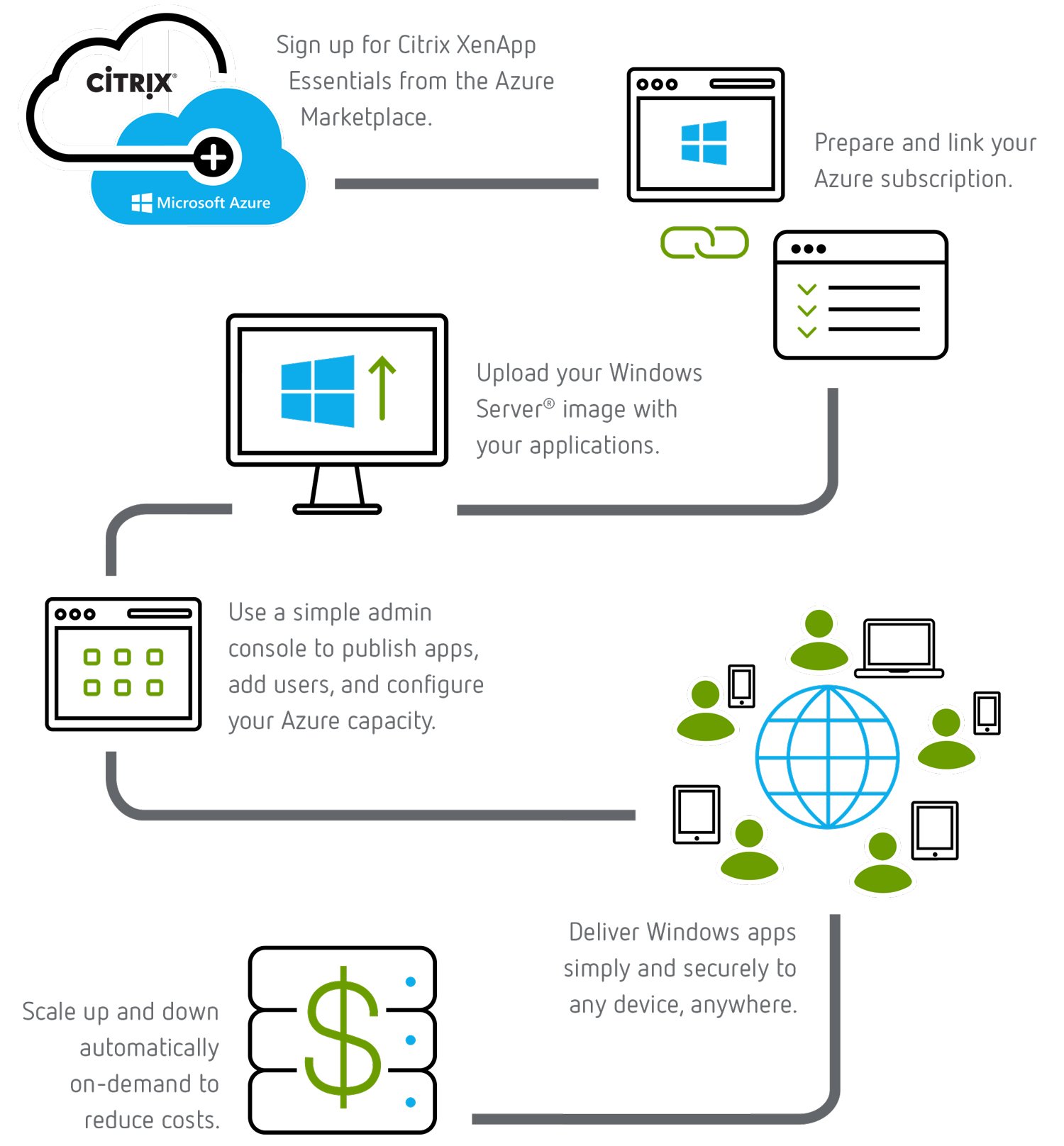 Citrix on Azure cost benefit