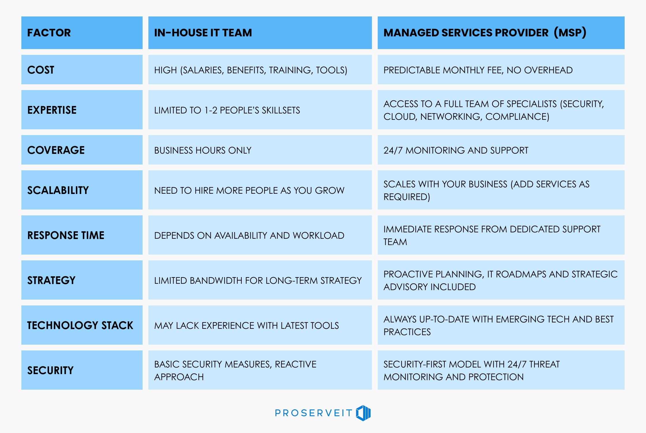 Table highlighting the differences in In-house IT teams and managed services providers (MSPs) when it comes to handling an organization's IT