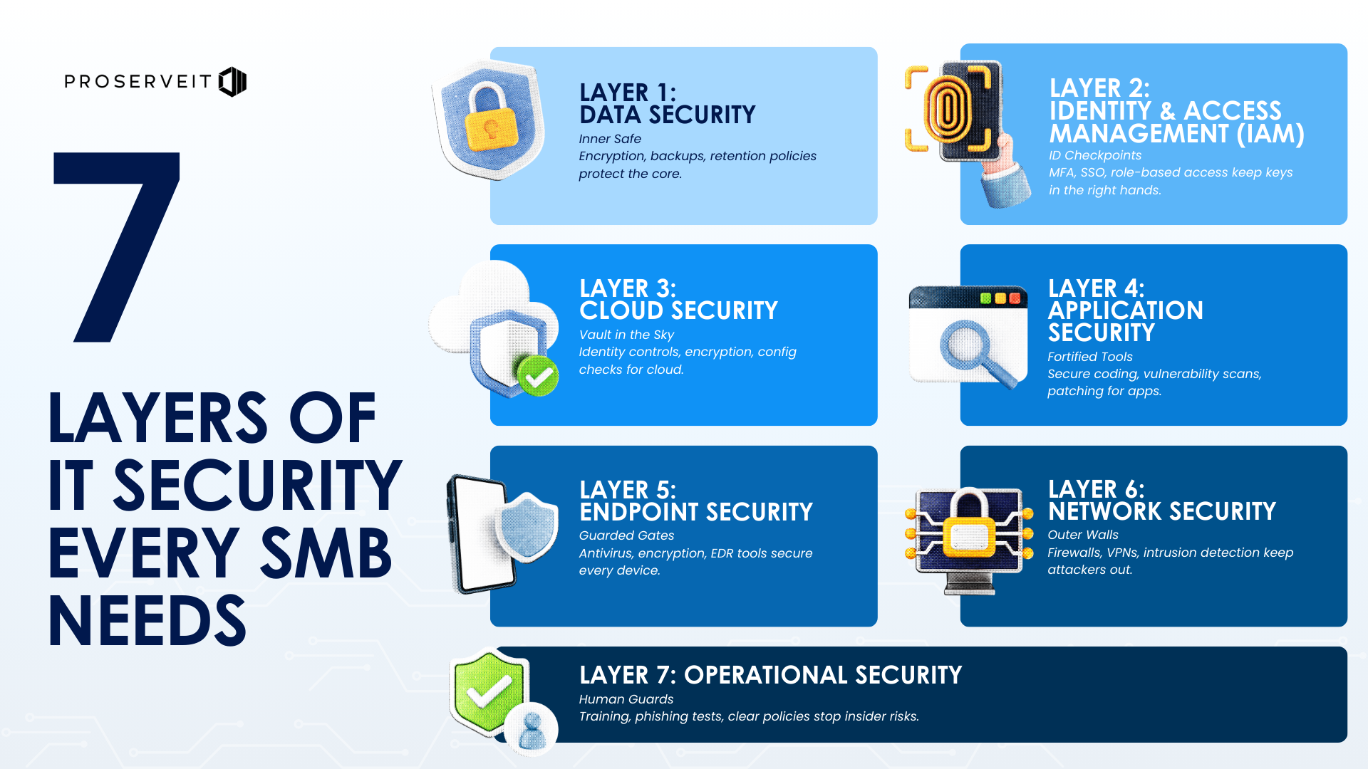 Infographic showing the 7 Layers of IT Security Every SMB Needs including data security, identity management, cloud security, application security, network security, endpoint security and operational security.