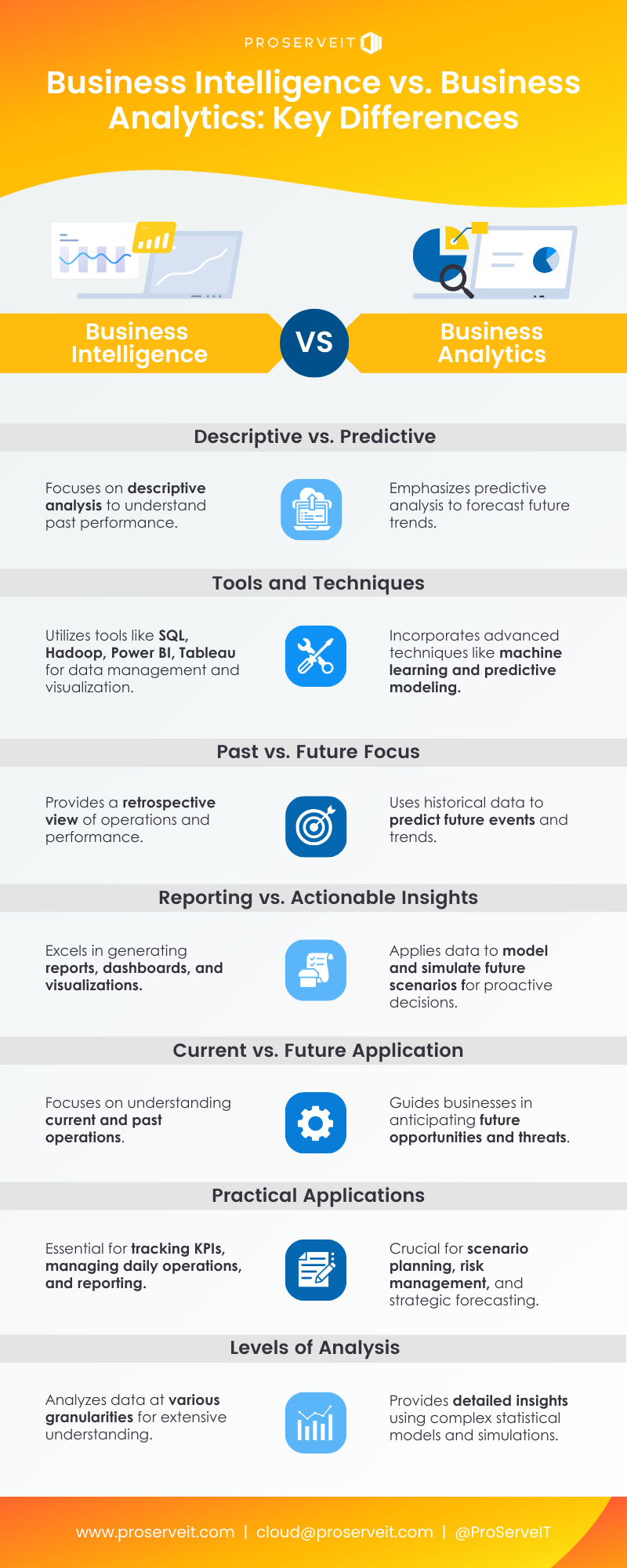 Business Intelligence vs. Business Analytics: What’s the Difference?