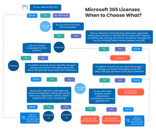 Microsoft 365 license plans for your organization