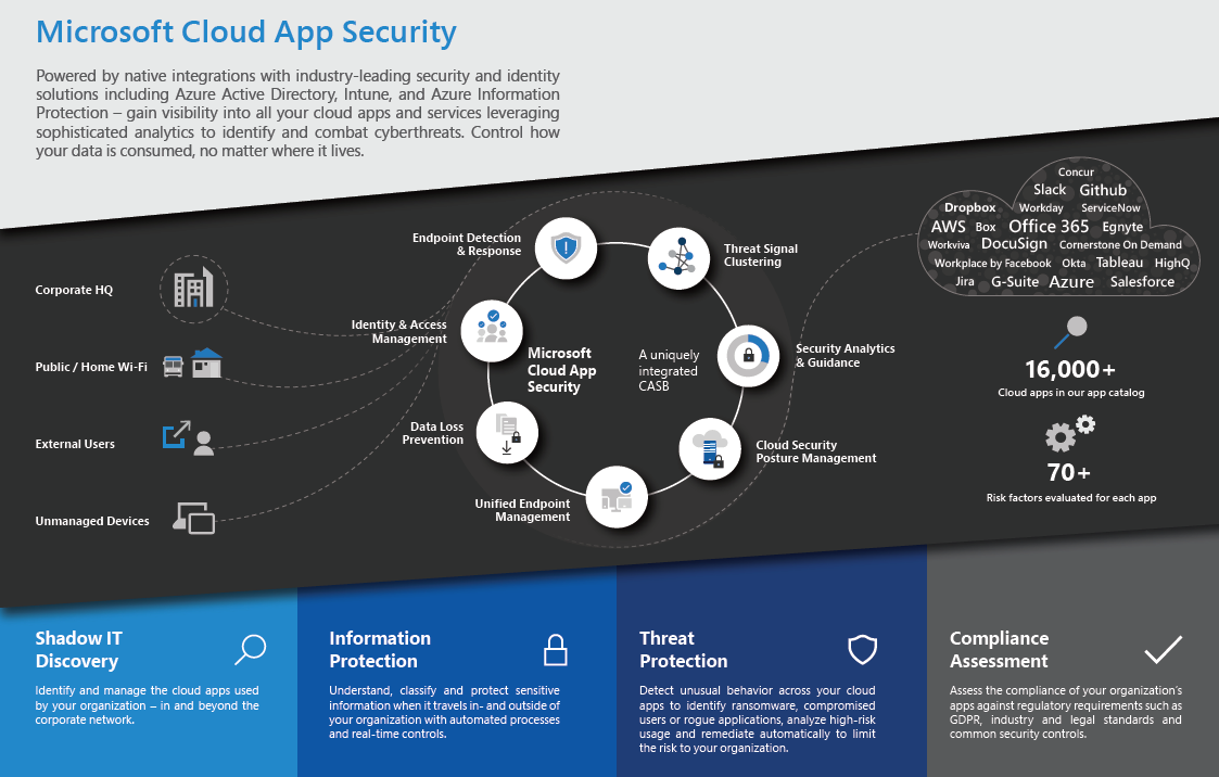 Microsoft Cloud App Security