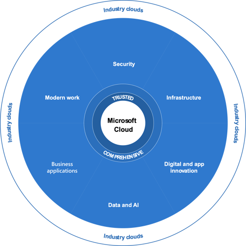 Microsoft Cloud Overview