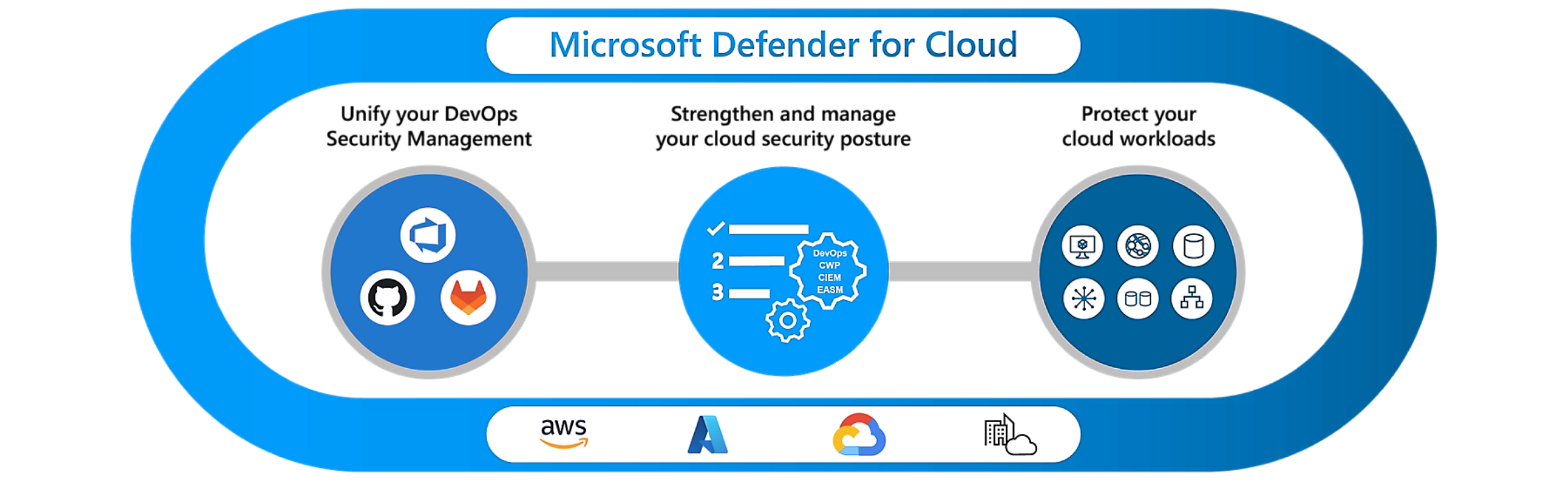 Microsoft Defender for Cloud