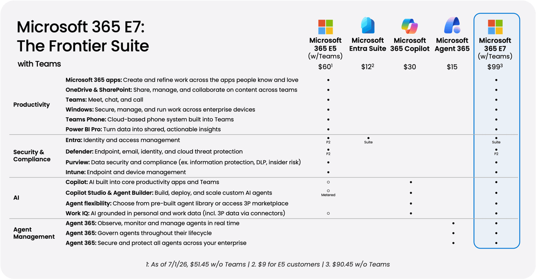 Comparison chart of Microsoft 365 E7 Frontier Suite with Teams, showing productivity, security, AI, and agent management features compared to Microsoft 365 E5, Entra Suite, Copilot, and Agent 365