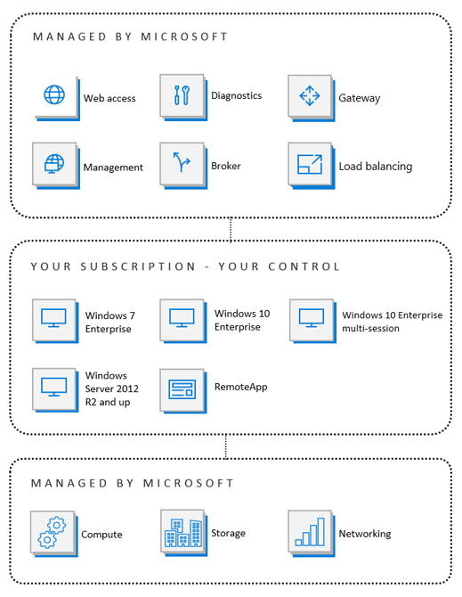 Microsoft and what needs to be managed by you for azure virtual desktop?