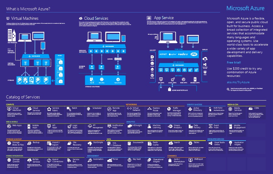 what is Mictosoft Azure? detail analysis