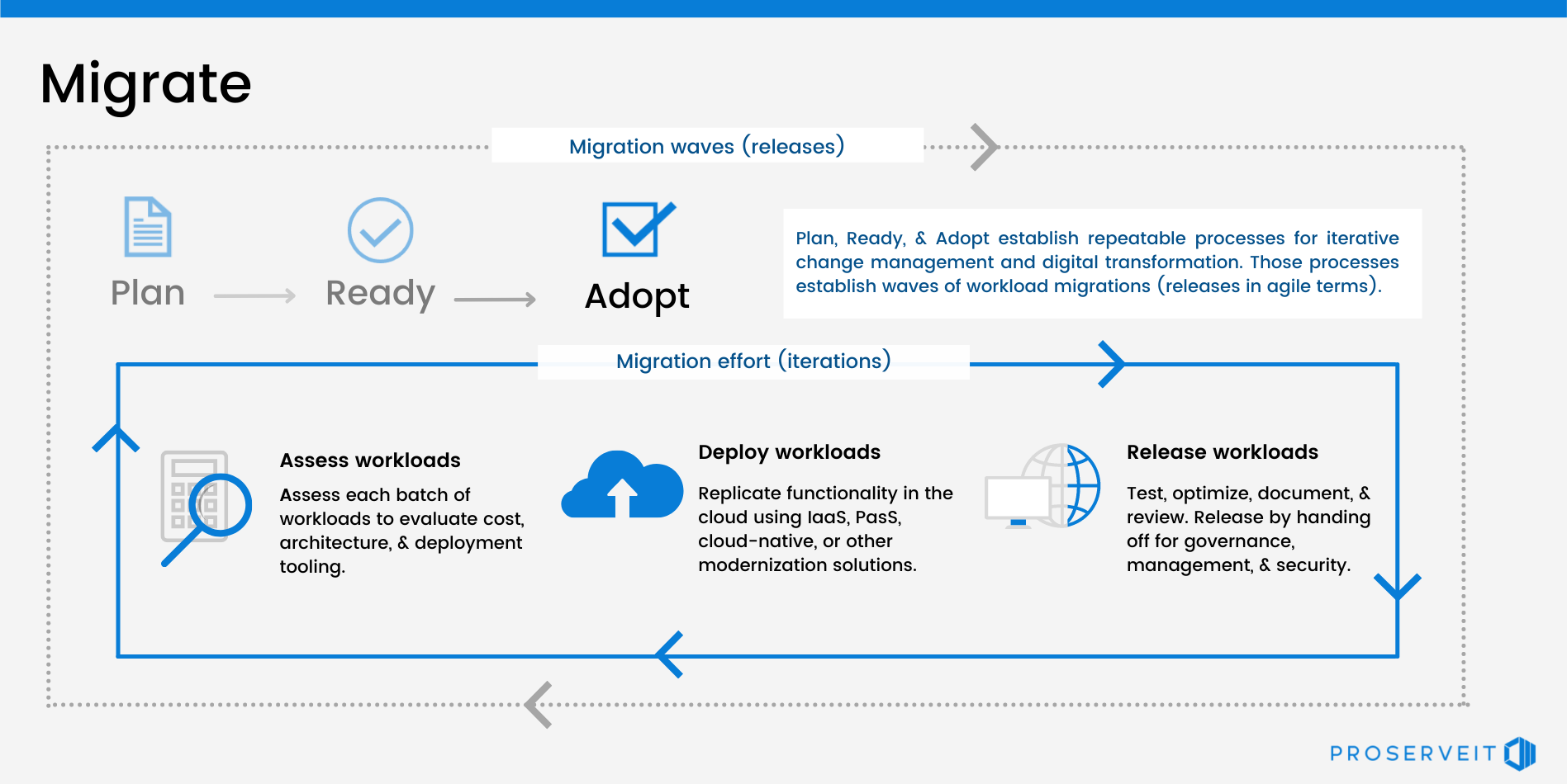 migrate azure