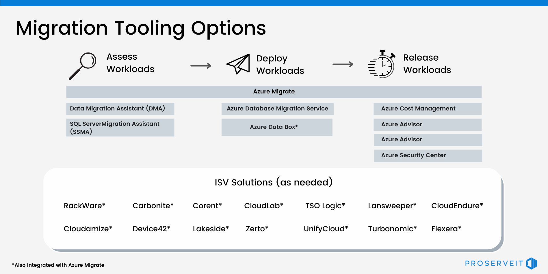 Azure Migration Tooling Options