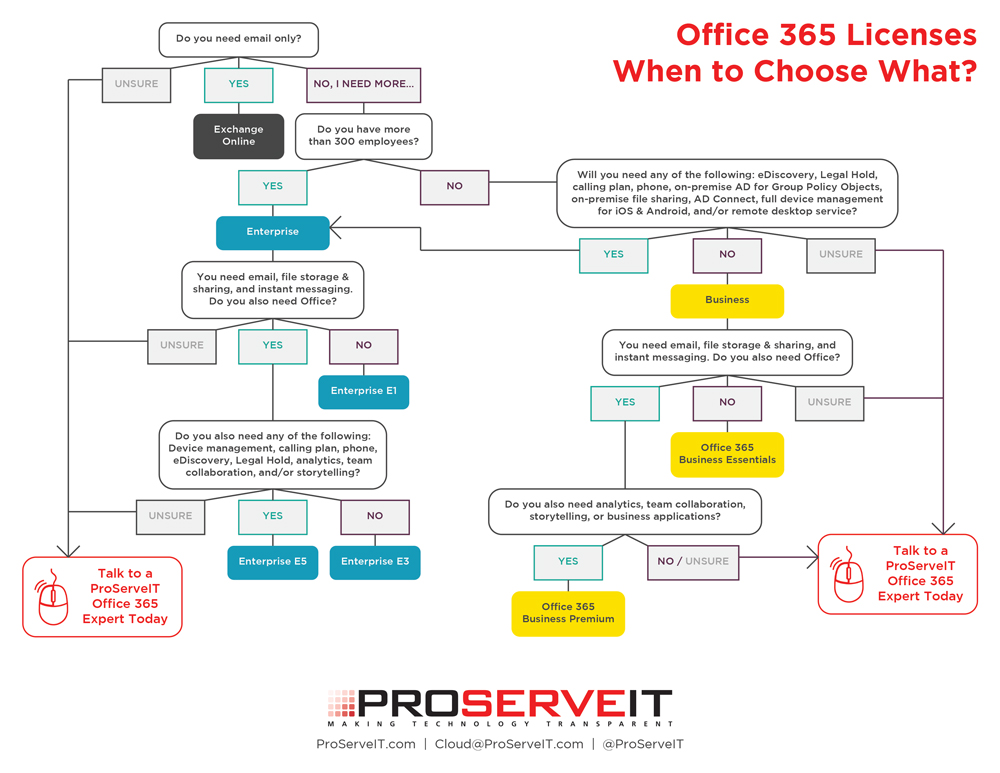 Office 365 Apps Services What They Are When To Use Them