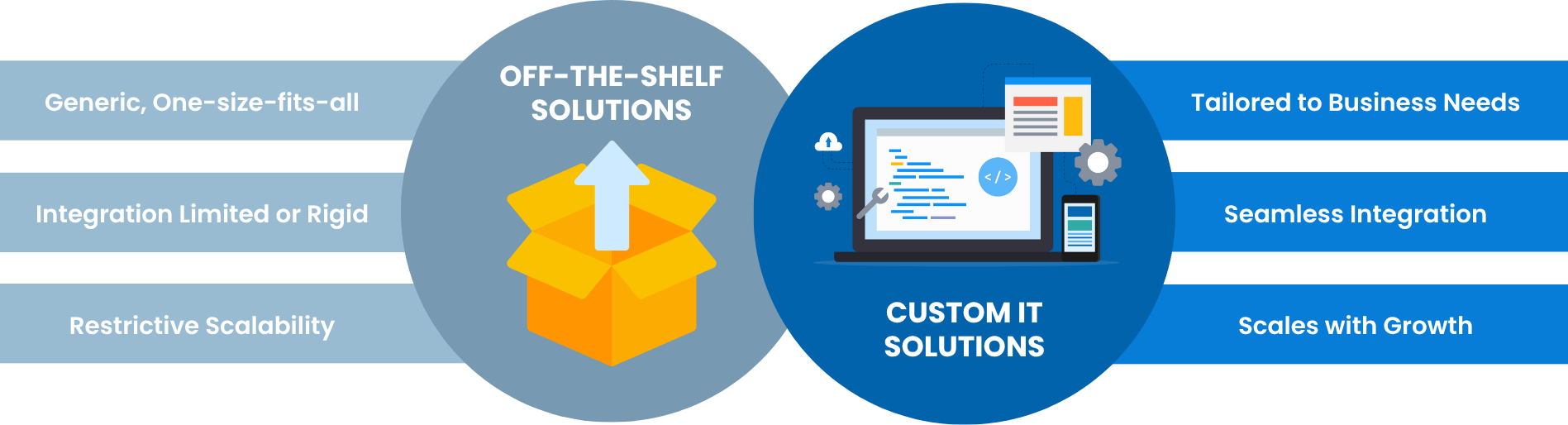 Off-the-shelf solutions vs custom IT solutions
