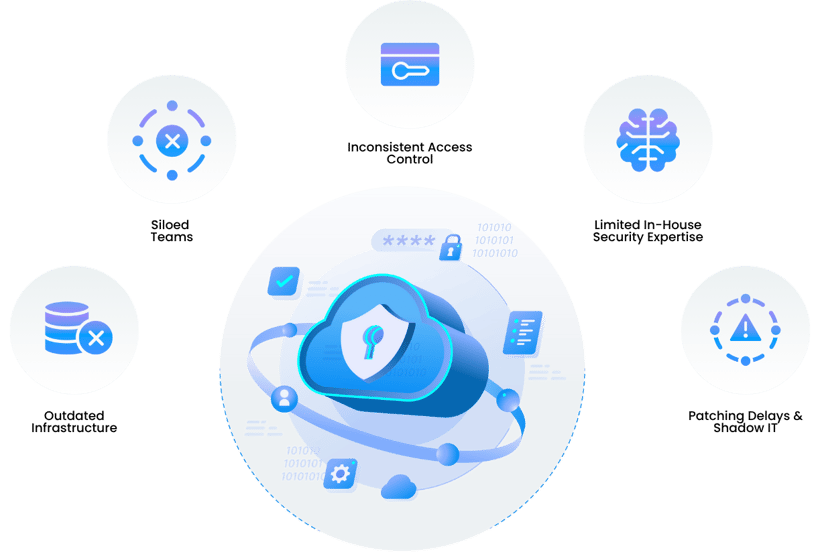 Visual diagram of cloud security architecture featuring a secure cloud icon in the center, surrounded by icons representing data protection, access control, AI or analytics, risk management, and network security, illustrating key components of enterprise IT security architecture
