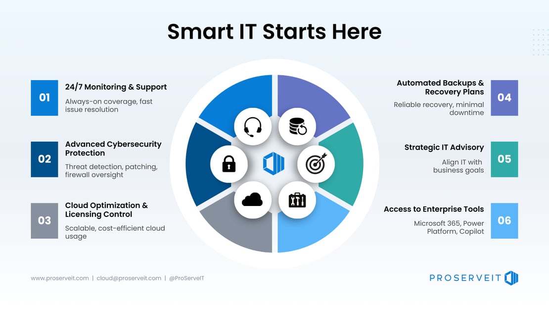 Infographic showing six core managed IT services from ProServeIT with icons and the title “Smart IT Starts Here.”