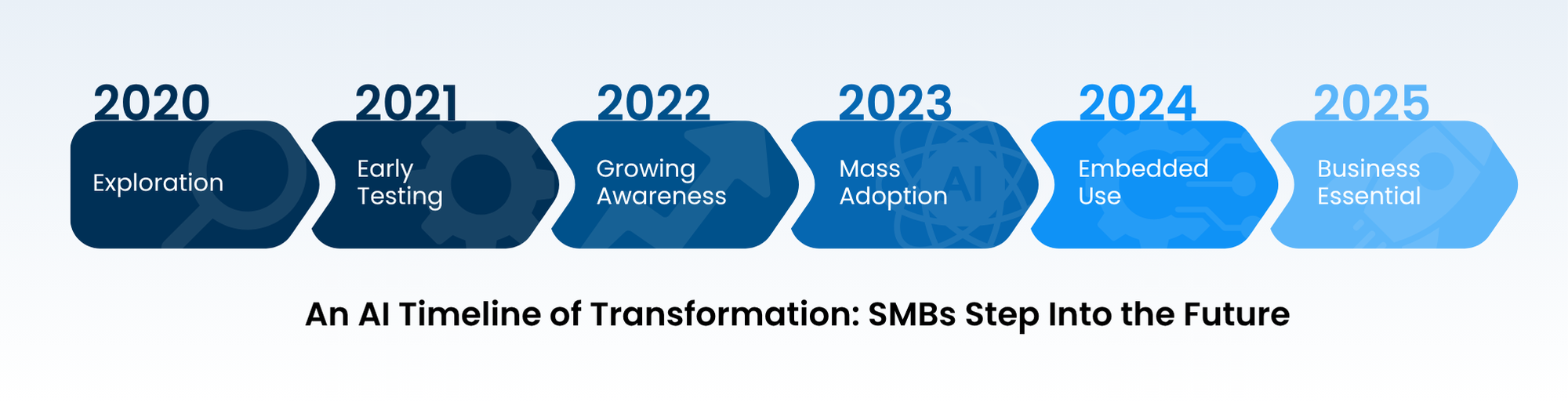 A timeline of AI transformation in SMBs